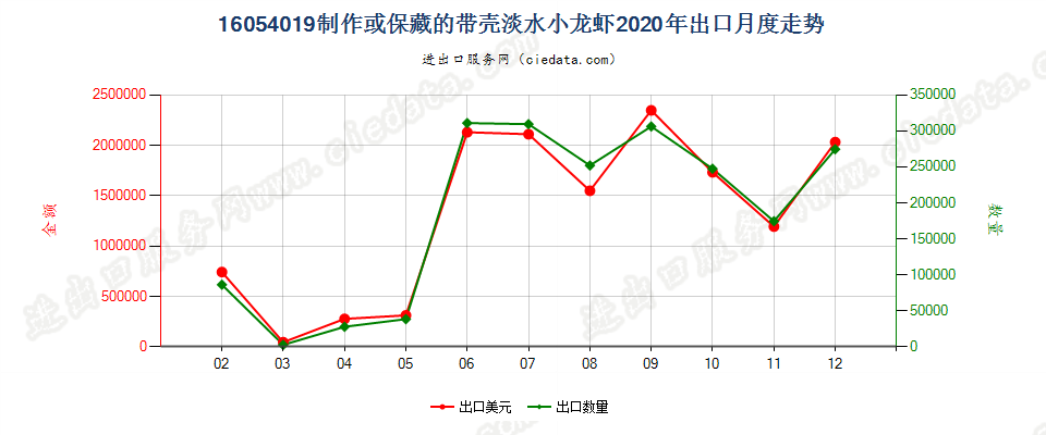 16054019制作或保藏的带壳淡水小龙虾出口2020年月度走势图