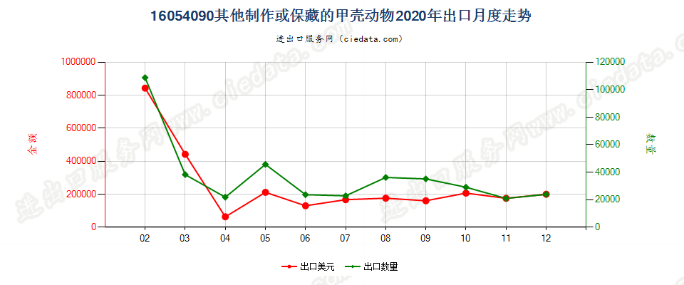 16054090其他制作或保藏的甲壳动物出口2020年月度走势图