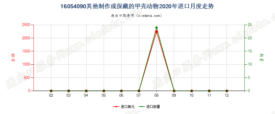 16054090其他制作或保藏的甲壳动物进口2020年月度走势图