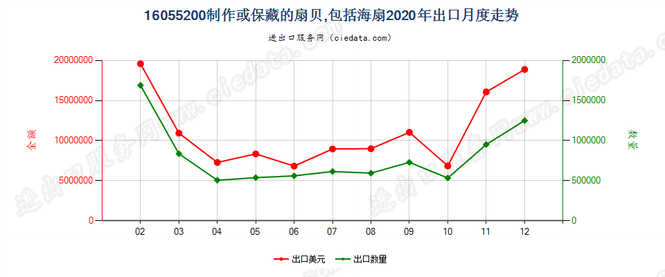 16055200制作或保藏的扇贝，包括海扇出口2020年月度走势图