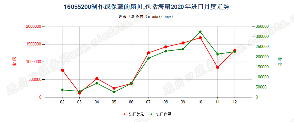 16055200制作或保藏的扇贝，包括海扇进口2020年月度走势图