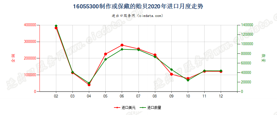 16055300制作或保藏的贻贝进口2020年月度走势图