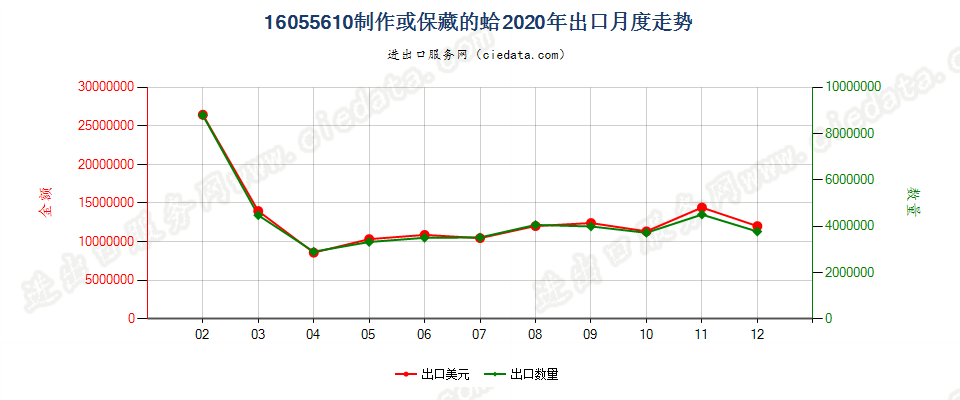 16055610制作或保藏的蛤出口2020年月度走势图