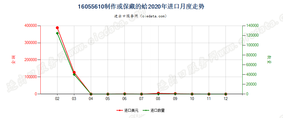 16055610制作或保藏的蛤进口2020年月度走势图