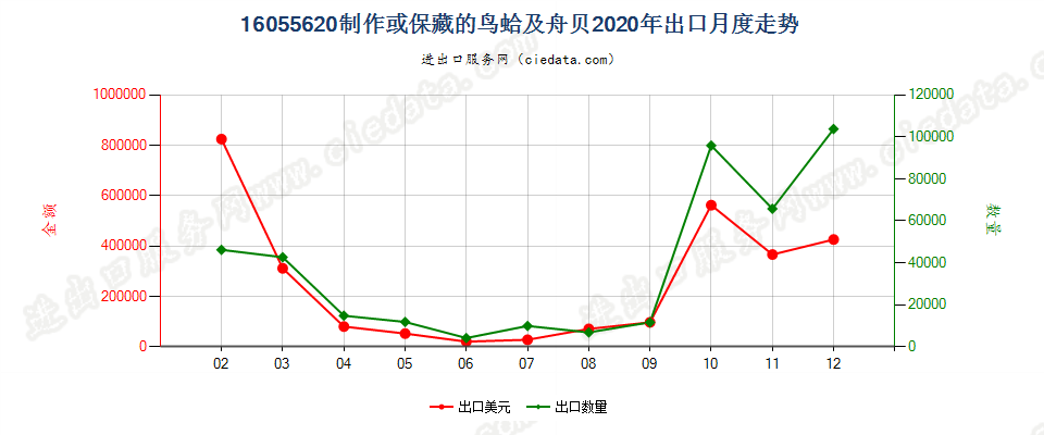 16055620制作或保藏的鸟蛤及舟贝出口2020年月度走势图