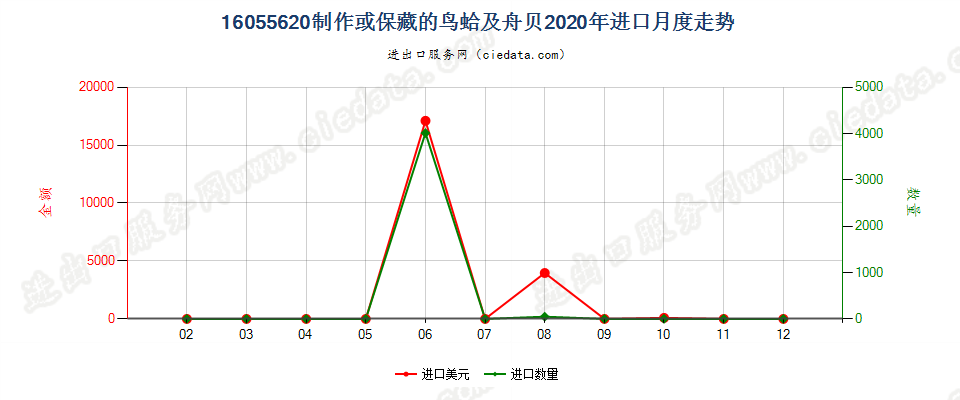 16055620制作或保藏的鸟蛤及舟贝进口2020年月度走势图