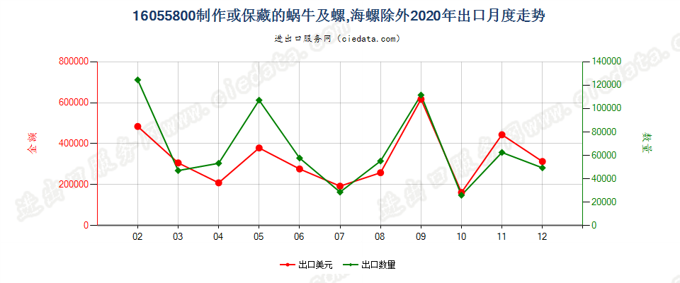 16055800制作或保藏的蜗牛及螺，海螺除外出口2020年月度走势图