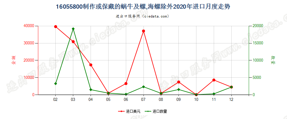 16055800制作或保藏的蜗牛及螺，海螺除外进口2020年月度走势图