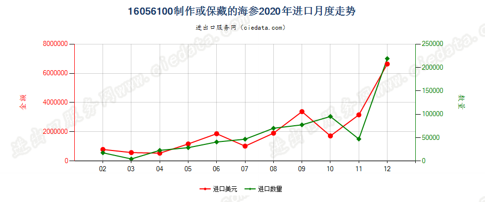 16056100制作或保藏的海参进口2020年月度走势图