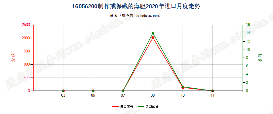 16056200制作或保藏的海胆进口2020年月度走势图