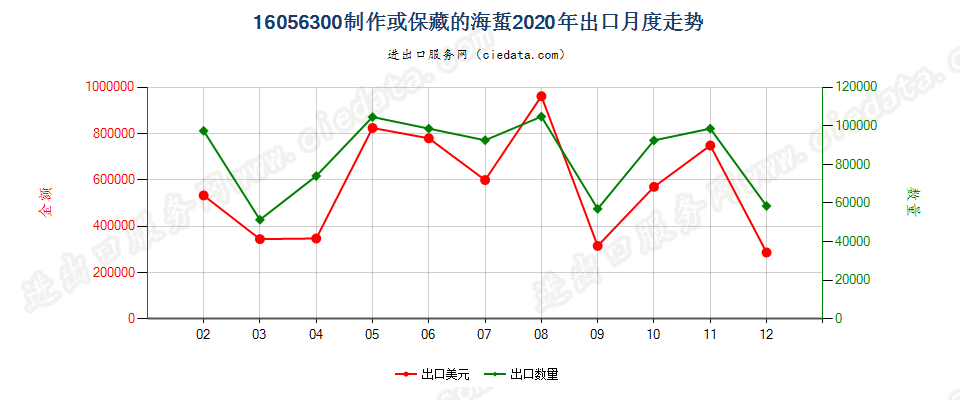 16056300制作或保藏的海蜇出口2020年月度走势图