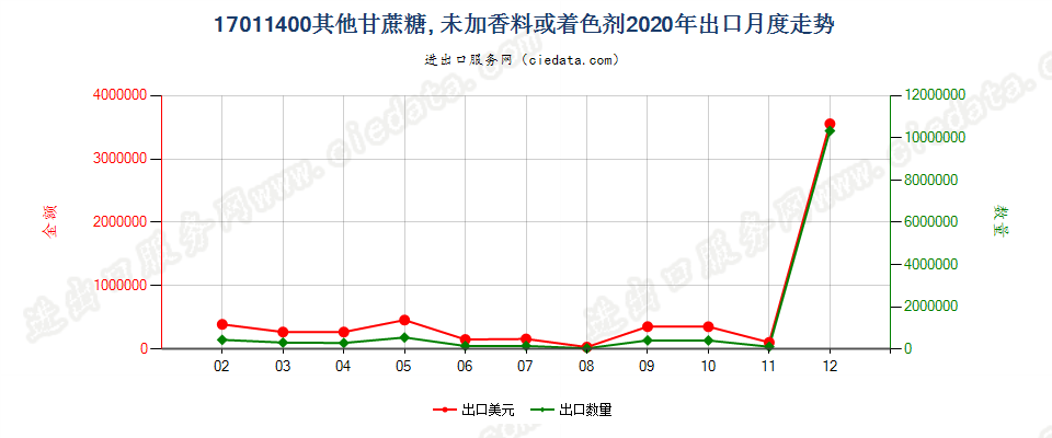 17011400其他甘蔗糖, 未加香料或着色剂出口2020年月度走势图