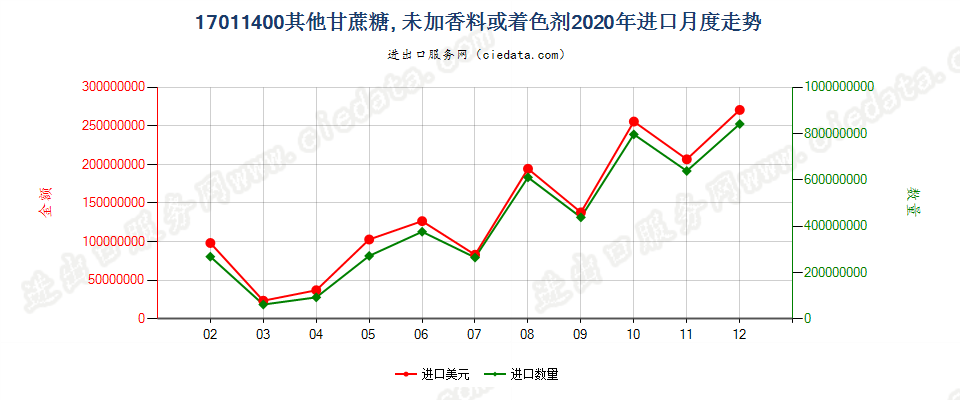 17011400其他甘蔗糖, 未加香料或着色剂进口2020年月度走势图