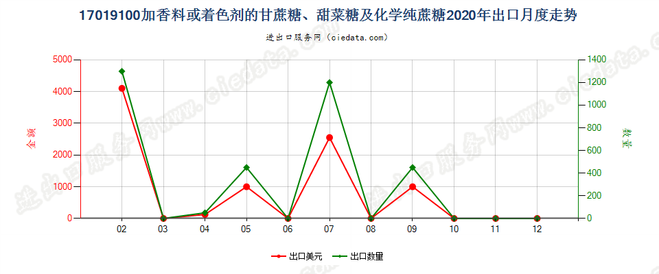 17019100加香料或着色剂的甘蔗糖、甜菜糖及化学纯蔗糖出口2020年月度走势图