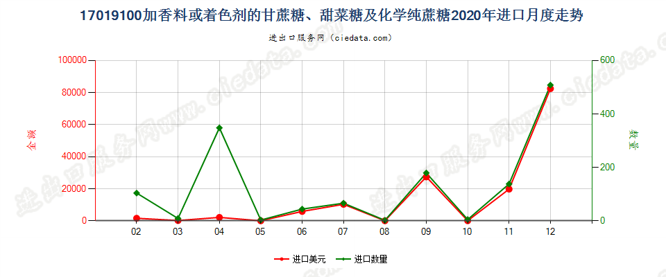 17019100加香料或着色剂的甘蔗糖、甜菜糖及化学纯蔗糖进口2020年月度走势图