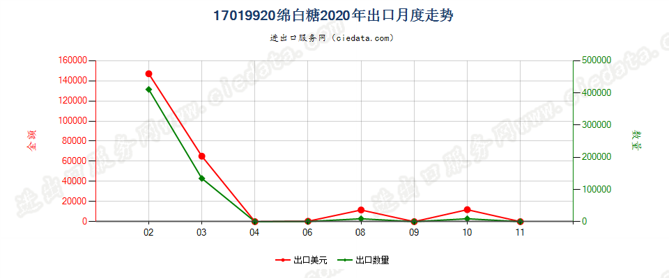 17019920绵白糖出口2020年月度走势图