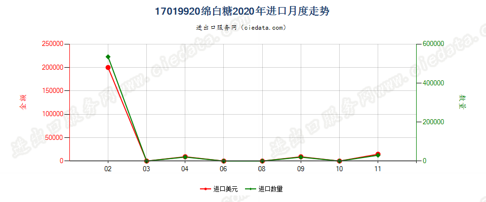 17019920绵白糖进口2020年月度走势图