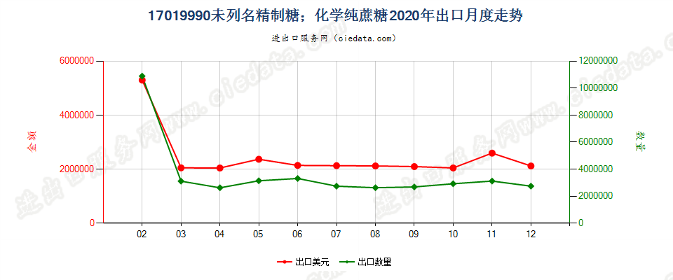 17019990未列名精制糖；化学纯蔗糖出口2020年月度走势图