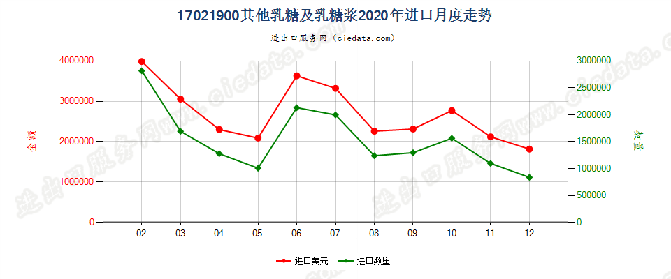 17021900其他乳糖及乳糖浆进口2020年月度走势图