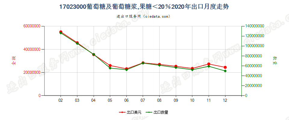 17023000葡萄糖及葡萄糖浆，果糖＜20％出口2020年月度走势图