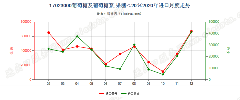 17023000葡萄糖及葡萄糖浆，果糖＜20％进口2020年月度走势图