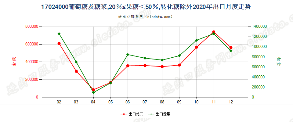 17024000葡萄糖及糖浆，20％≤果糖＜50％，转化糖除外出口2020年月度走势图