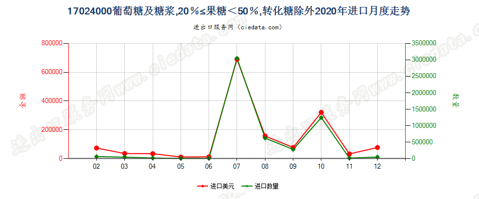 17024000葡萄糖及糖浆，20％≤果糖＜50％，转化糖除外进口2020年月度走势图