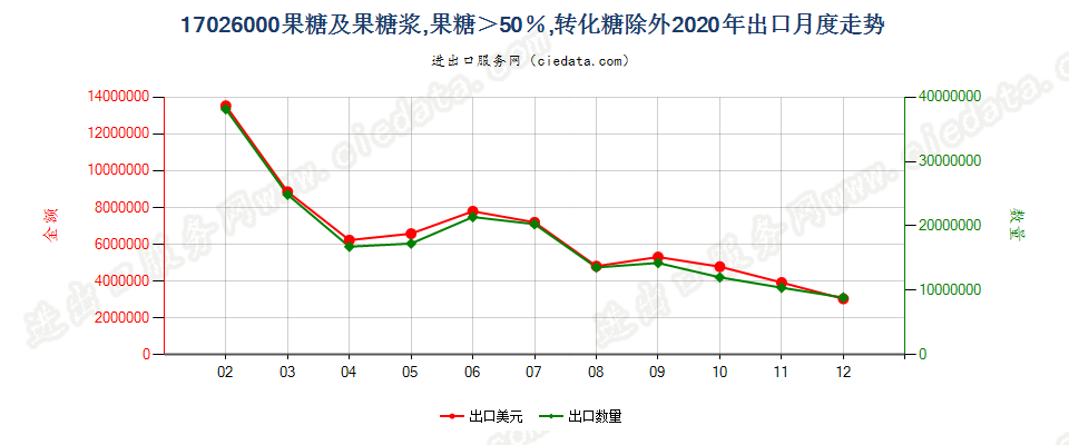 17026000果糖及果糖浆，果糖＞50％，转化糖除外出口2020年月度走势图