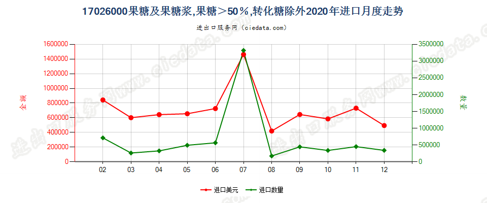 17026000果糖及果糖浆，果糖＞50％，转化糖除外进口2020年月度走势图