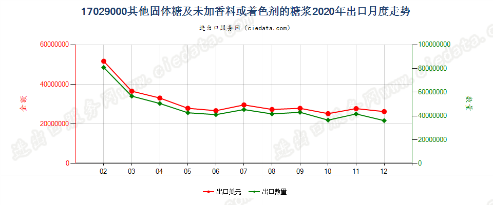 17029000(2021STOP)其他固体糖；人造蜜；焦糖 出口2020年月度走势图