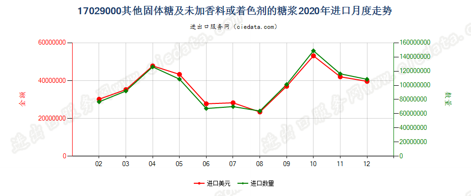 17029000(2021STOP)其他固体糖；人造蜜；焦糖 进口2020年月度走势图