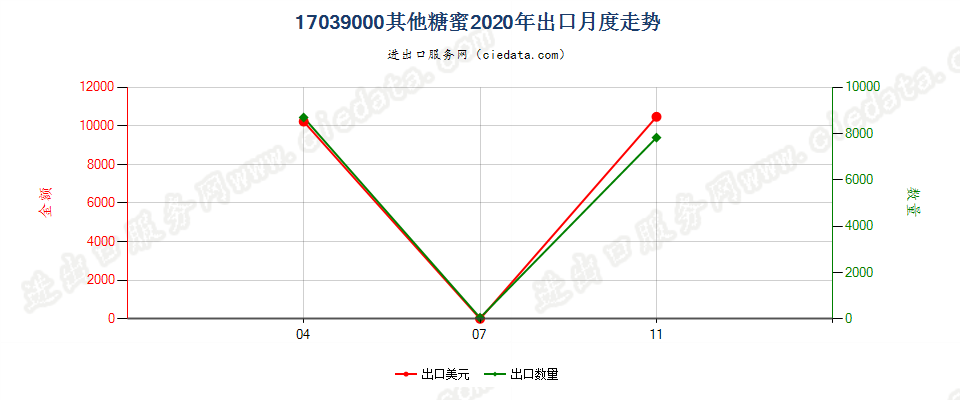 17039000其他糖蜜出口2020年月度走势图