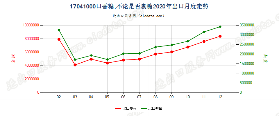 17041000口香糖，不论是否裹糖出口2020年月度走势图