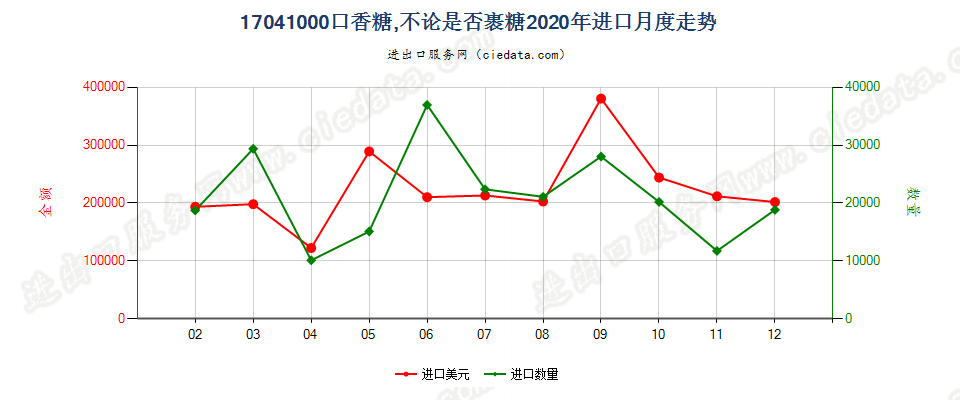 17041000口香糖，不论是否裹糖进口2020年月度走势图