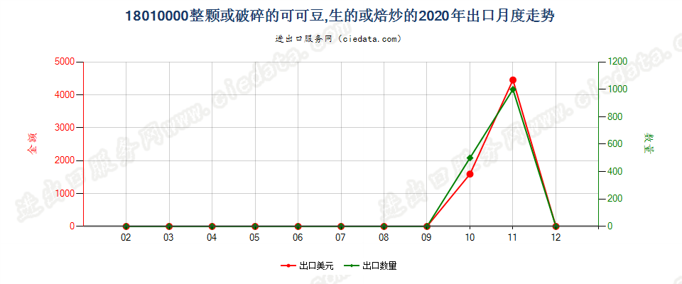 18010000整颗或破碎的可可豆，生的或焙炒的出口2020年月度走势图