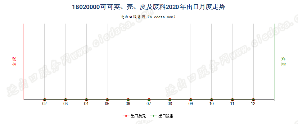 18020000可可荚、壳、皮及废料出口2020年月度走势图