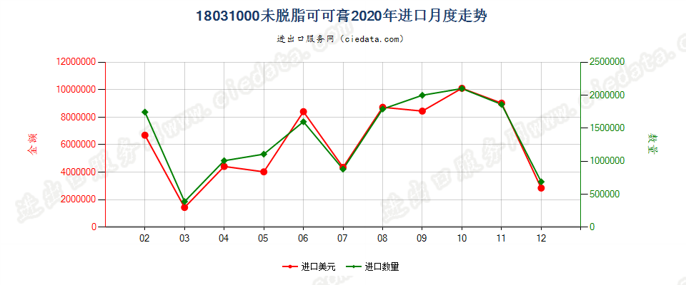 18031000未脱脂可可膏进口2020年月度走势图