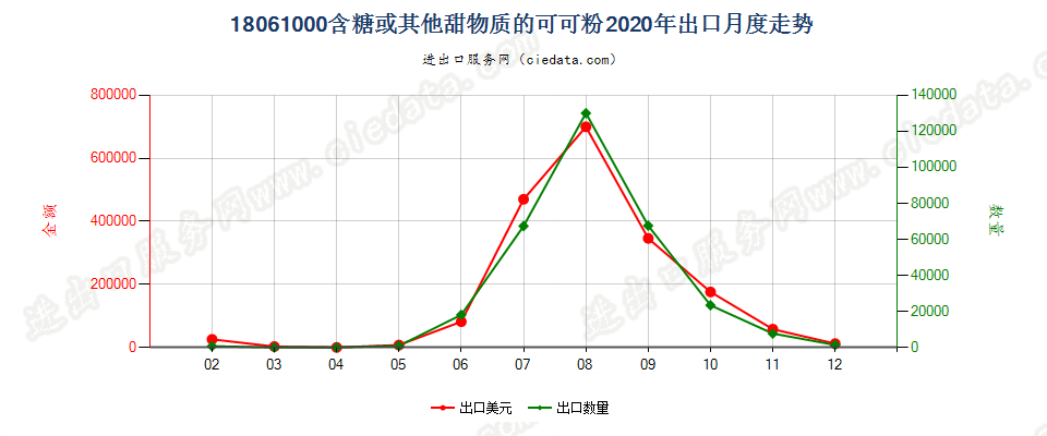 18061000含糖或其他甜物质的可可粉出口2020年月度走势图