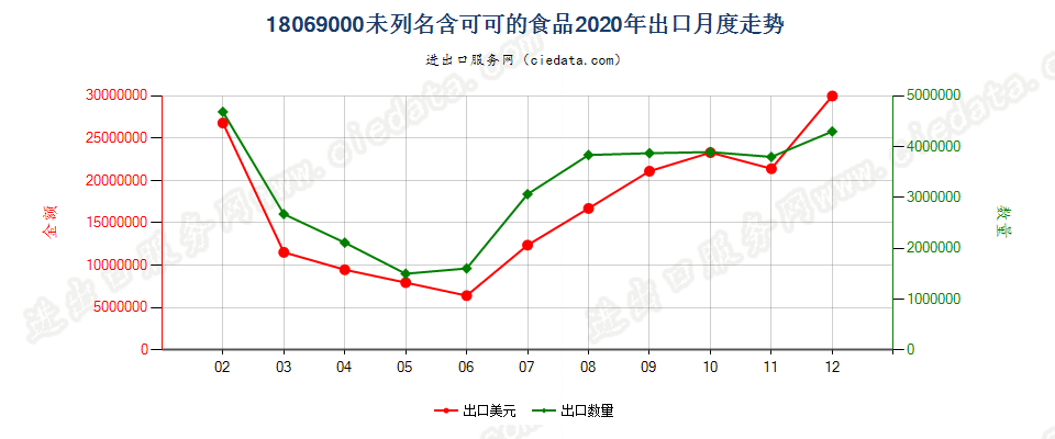 18069000未列名含可可的食品出口2020年月度走势图