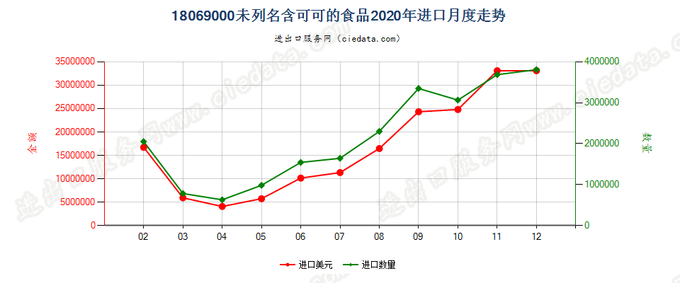 18069000未列名含可可的食品进口2020年月度走势图