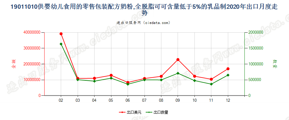 19011010供婴幼儿食用的零售包装配方奶粉,全脱脂可可含量低于5%的乳品制出口2020年月度走势图