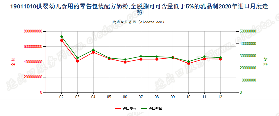 19011010供婴幼儿食用的零售包装配方奶粉,全脱脂可可含量低于5%的乳品制进口2020年月度走势图