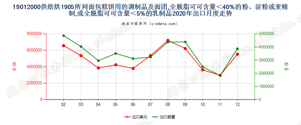 19012000供焙烘1905所列面包糕饼用的调制品及面团，全脱脂可可含量＜40%的粉、淀粉或麦精制，或全脱脂可可含量＜5%的乳制品出口2020年月度走势图