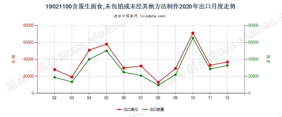 19021100含蛋生面食，未包馅或未经其他方法制作出口2020年月度走势图