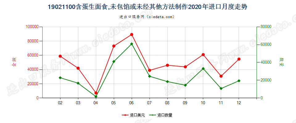 19021100含蛋生面食，未包馅或未经其他方法制作进口2020年月度走势图