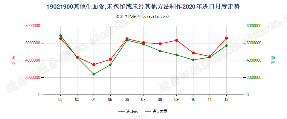 19021900其他生面食，未包馅或未经其他方法制作进口2020年月度走势图