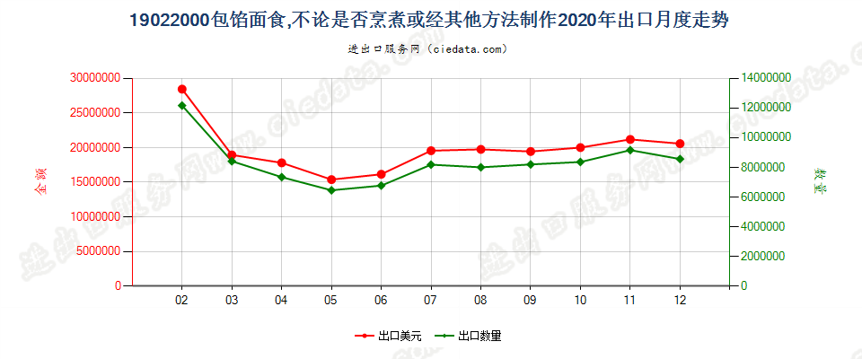 19022000包馅面食，不论是否烹煮或经其他方法制作出口2020年月度走势图