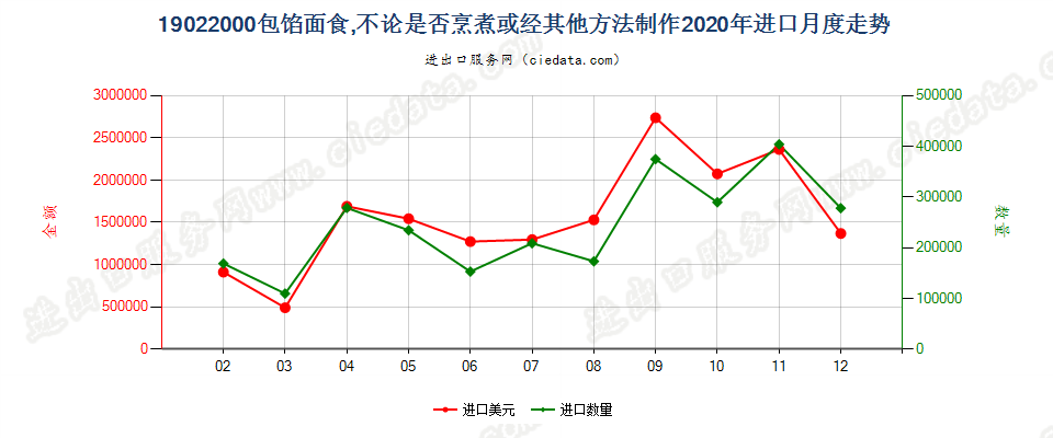 19022000包馅面食，不论是否烹煮或经其他方法制作进口2020年月度走势图