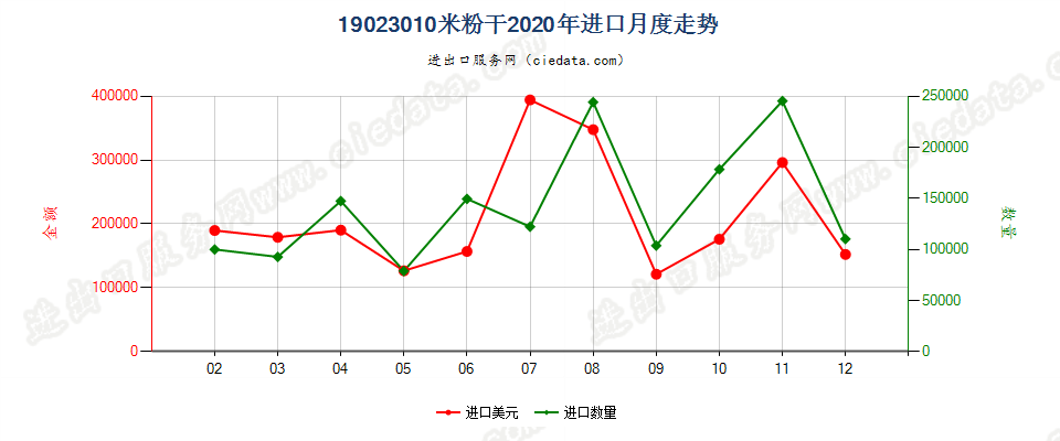 19023010米粉干进口2020年月度走势图