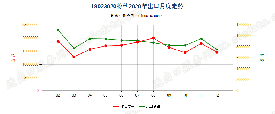 19023020粉丝出口2020年月度走势图